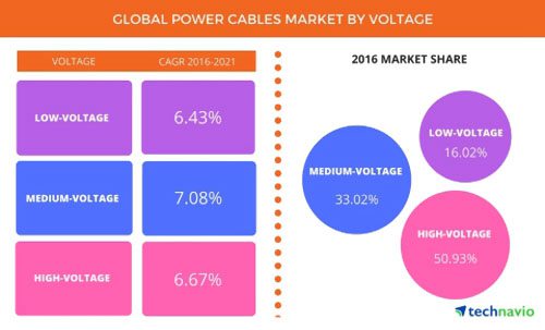 到2021年全球電力電纜市場將達7403億元
